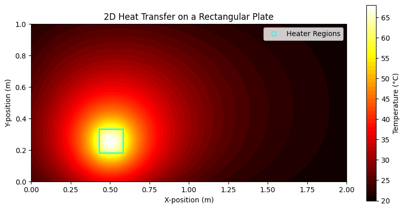 Heat Distribution Simulation